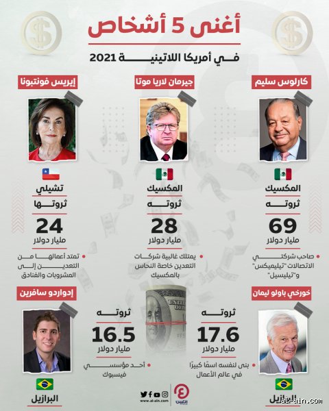 من هم أثرياء أمريكا؟ تشريح الطبقة التي تحرك خيوط الاقتصاد العالمي