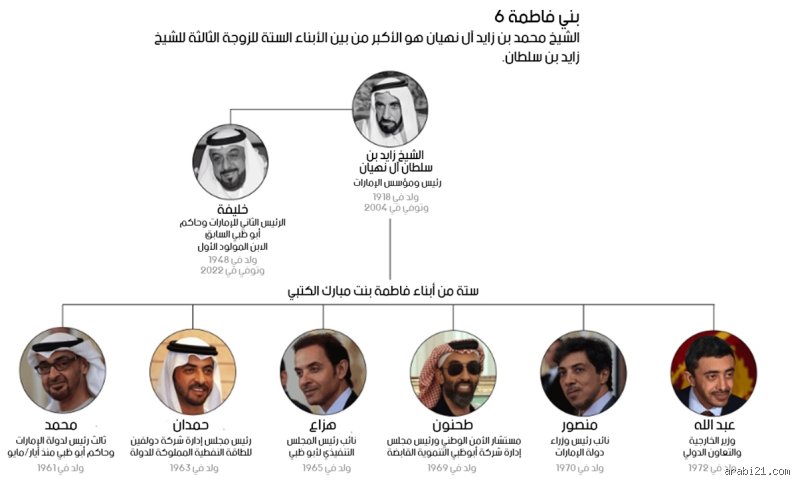 من هم أفراد العائلات المالكة في دولة الإمارات العربية المتحدة؟