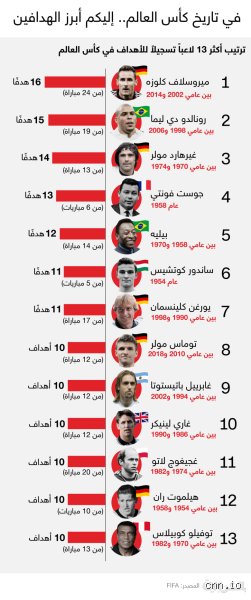 أعظم القناصين: من هم أفضل 10 هدافين في تاريخ كأس العالم عبر العصور؟