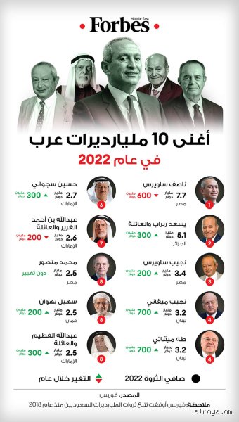 من هو أغنى رجل في الخليج العربي؟ فك شفرة مليارات الصناديق والأسماء الصاعدة