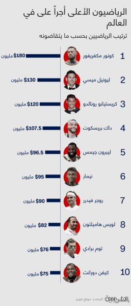 من هو أغنى رياضي في العالم؟ كواليس الثروات التي تتجاوز حدود الملاعب