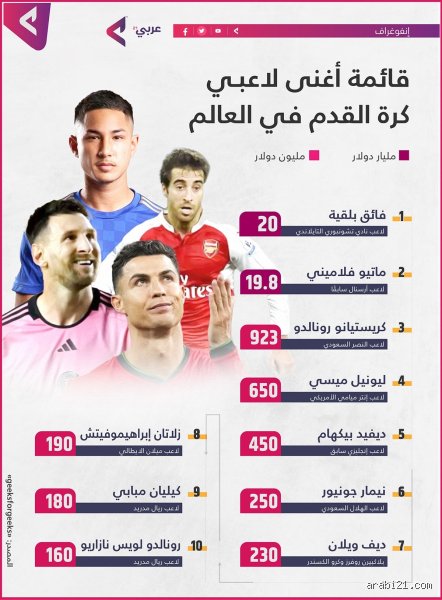 من هو أغنى شخص في تاريخ كرة القدم؟ الحقيقة وراء المليارات المختبئة خلف العشب الأخضر