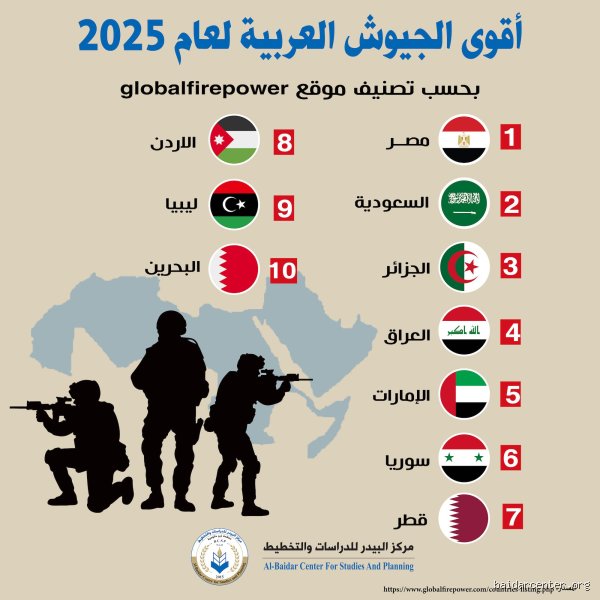 من هو أقوى جيش عربي في 2025؟ موازين القوى في زمن المسيرات والذكاء الاصطناعي