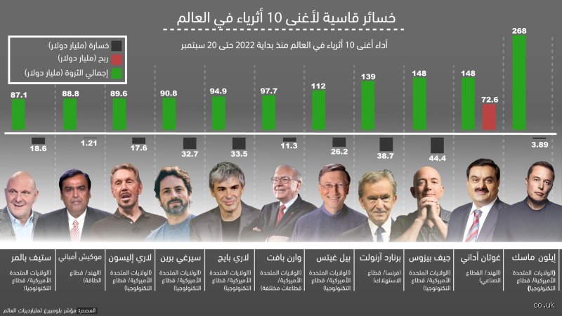 من هو أكبر ملياردير؟ الحقيقة وراء العروش المتغيرة في عصر السيولة الخاطفة