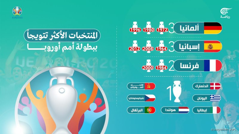 من هو أكثر منتخب حقق الأمم الأوروبية؟ صراع الجبابرة فوق القمة