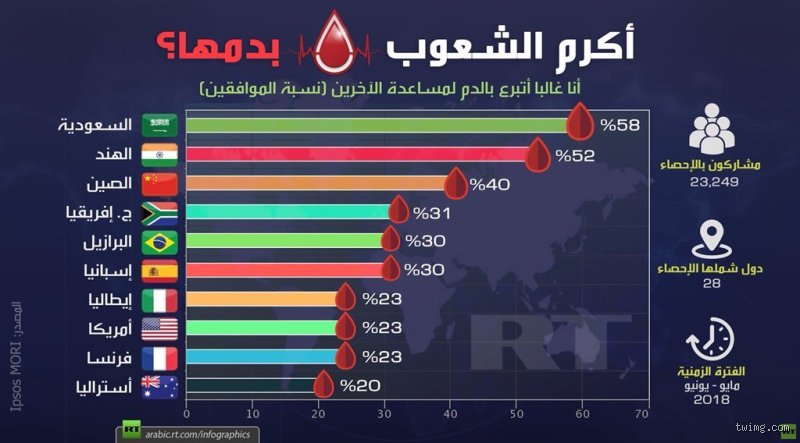 من هو أكرم شعب عربي في العالم؟ رحلة في عمق الكرم بين الأرقام والواقع