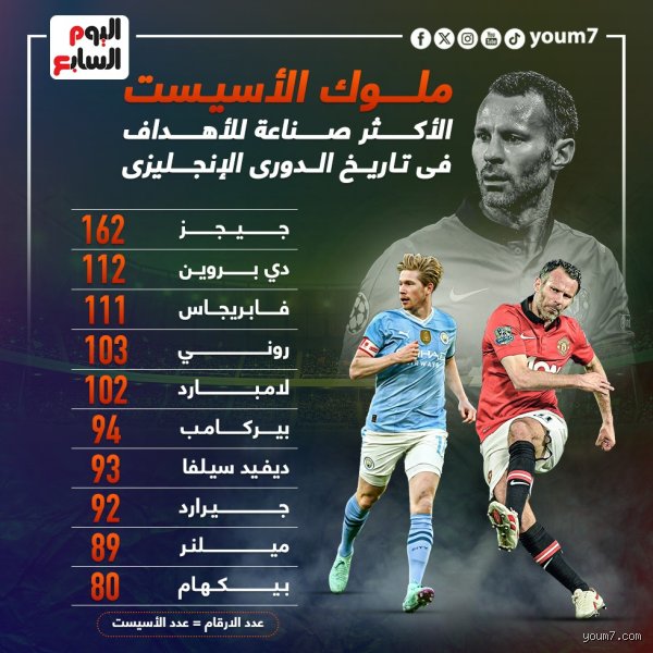 من هو صاحب أعلى أسيست في التاريخ؟ الحقيقة الكاملة وراء ملك صناعة الأهداف