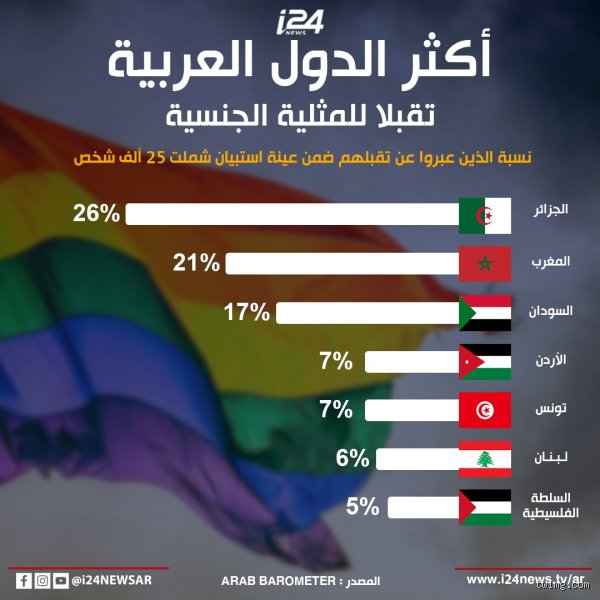 من هي أكثر دولة تدعم المثلية؟ خارطة النفوذ وحقائق الأرقام في 2026