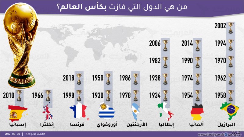 من هي أكثر دولة فازت بكأس العالم؟ أسرار الهيمنة البرازيلية وتاريخ الذهب
