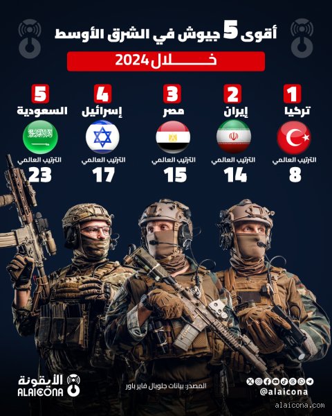 من يملك أقوى جيش في الشرق الأوسط؟ فك شفرة القوة في برميل بارود عالمي