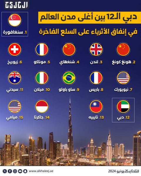 هل البحرين أغلى من دبي؟ كشف الأقنعة عن تكلفة المعيشة الحقيقية
