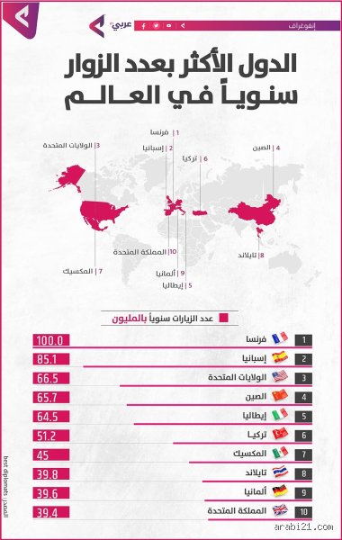هل فرنسا هي الدولة الأكثر زيارة؟ الحقيقة وراء أرقام باريس وبرج إيفل