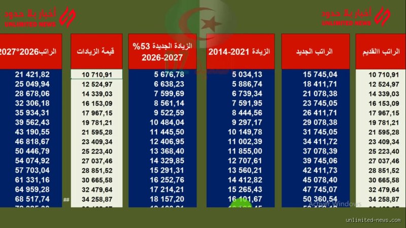 هل في زيادة رواتب 2026؟ الحقيقة الصادمة خلف الأرقام وتوقعات الأسواق العالمية
