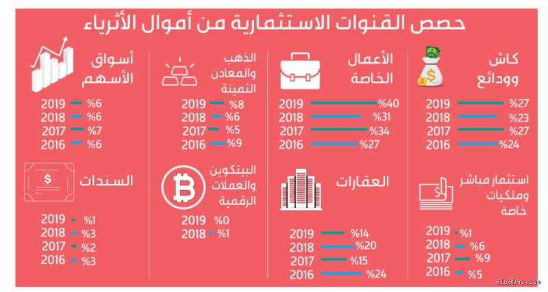 أين يستثمر الأثرياء أموالهم؟ خريطة الطريق السرية لما وراء الحسابات البنكية
