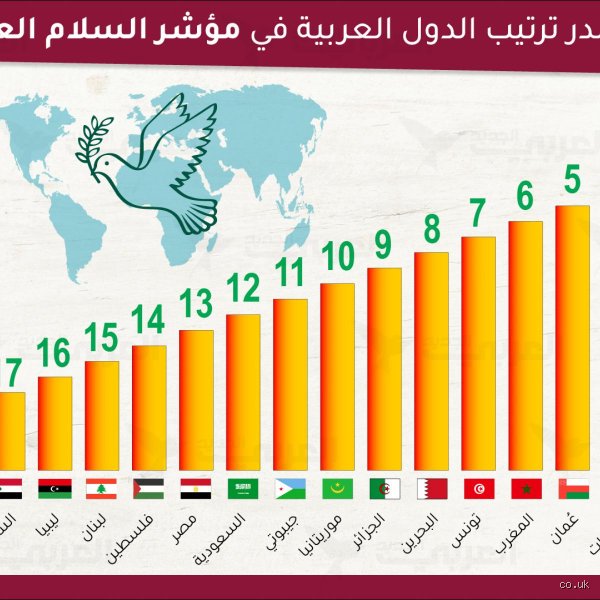 ما هو ترتيب قطر بين الدول الأكثر أماناً في العالم؟