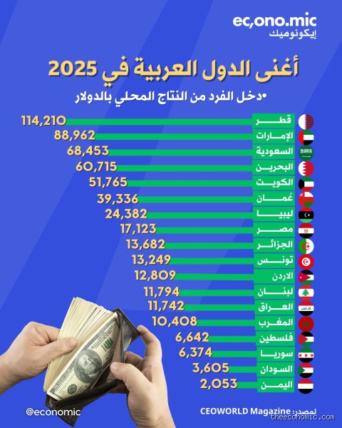 اغني الشعوب العربية بالترتيب؟