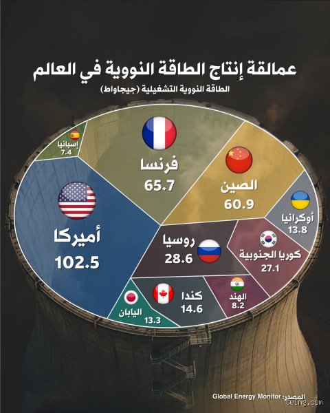 تاريخ من الانشطار: ما هو ترتيب فرنسا في مجال الطاقة النووية وما الذي يخفيه المشهد؟
