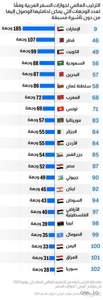 ما هي 5 أقوى جوازات سفر في العالم؟