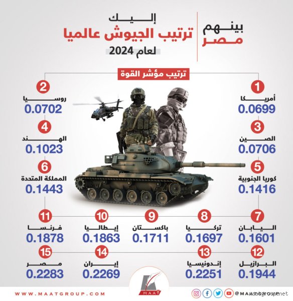 ترتيب مصر عسكريا في العالم: أين تقف القوة العسكرية العربية؟