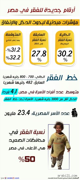 كم نسبة الفقر في مصر؟ الأرقام الرسمية وخبايا الواقع الاقتصادي