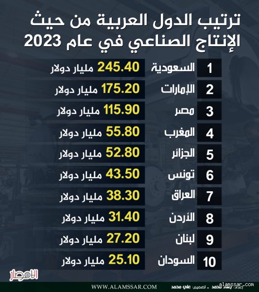 ما هو ترتيب الدول من حيث الصناعة؟
