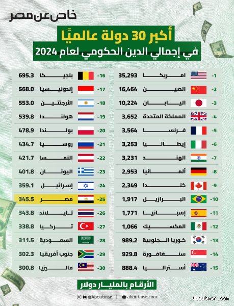 عبء المليارات: ما هي الدول الأوروبية التي لديها أكبر قدر من الديون في عام 2024؟