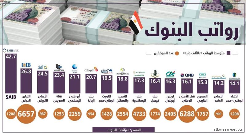 رواتب ومميزات العاملين في البنوك: هل ما زال القطاع المصرفي يغرد خارج السرب؟