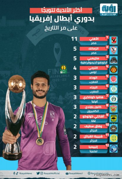 ترتيب اكثر الفرق تتويجا بدوري ابطال افريقيا؟