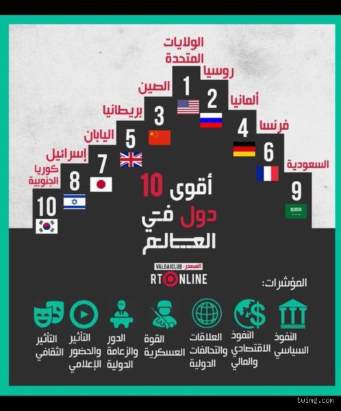 ما هي أبرز الدول العظمى في العالم اليوم؟ تفكيك خريطة القوة العالمية