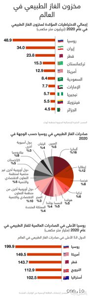 ما هي الدول التي تحصل على الغاز الطبيعي من روسيا في واقع اليوم؟