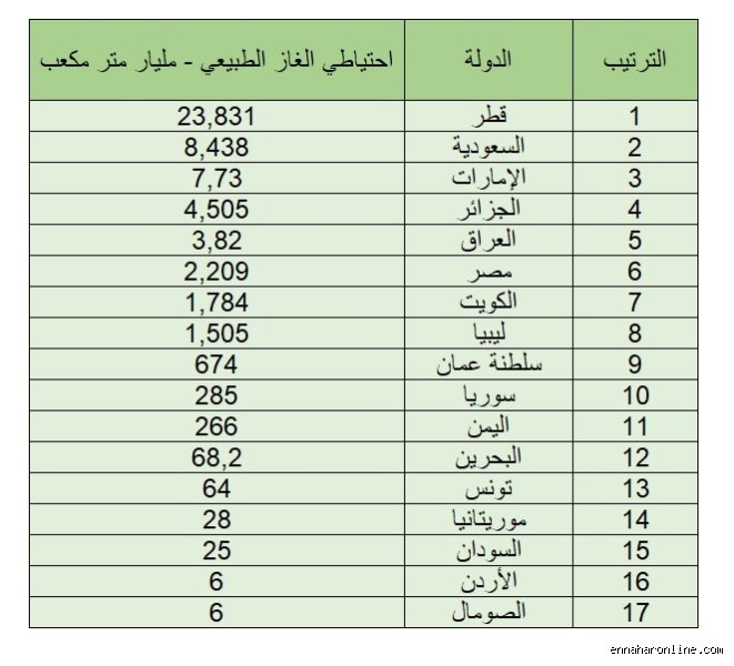 كم ترتيب الجزائر في الغاز عالمياً ودورها الاستراتيجي