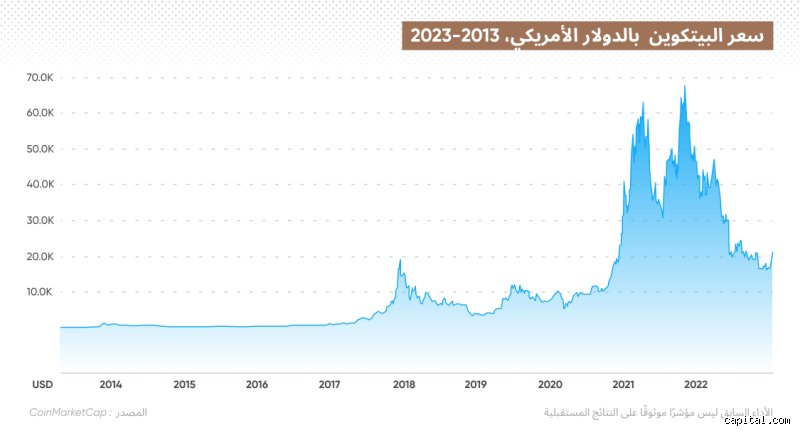 كم سعر البيتكوين في 2030؟ توقعات لا تُفاجئ بها