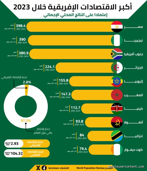 ما هي أكثر الدول الأفريقية نموًا اقتصادياً؟