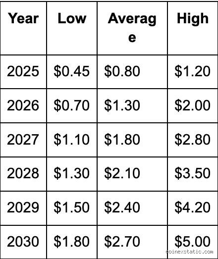 ماذا سيكون عليه كاردانو في عام 2030؟