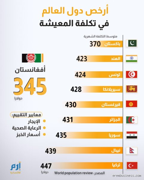 من هي أرخص دولة في العالم؟