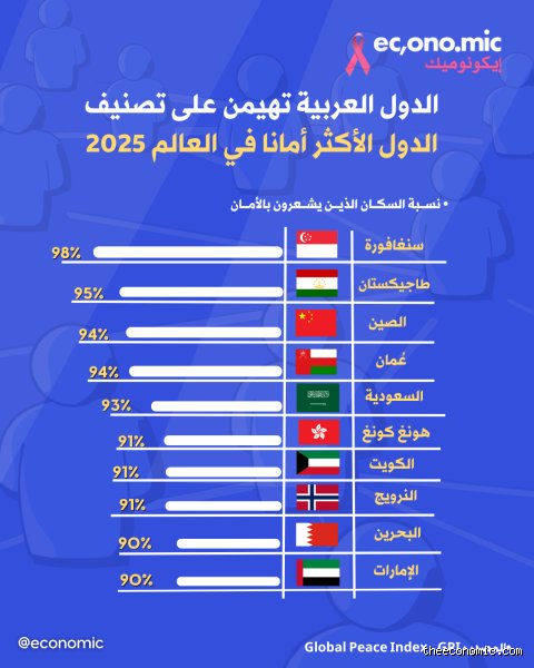 أأمن 10 دول عربية: هل تشتري الرفاهية راحة البال الحقيقية؟