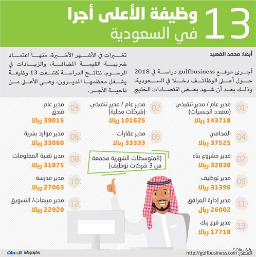 أعلى 10 وظائف أجراً في السعودية: دليل الرواتب الحقيقي في سوق طموح