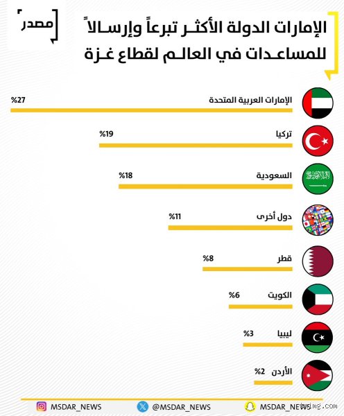 أكثر الدول تبرعا في العالم: حين تتحدث الأرقام لغة الإنسانية الصارمة