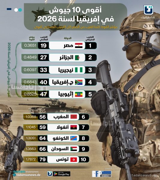 أي دولة تمتلك أقوى جيش في أفريقيا عام 2026؟ سباق التسلح في القارة السمراء