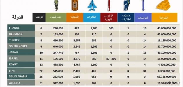 أي دولة جنودها هم الأقوى؟ فك شفرة التفوق العسكري في القرن الحادي والعشرين
