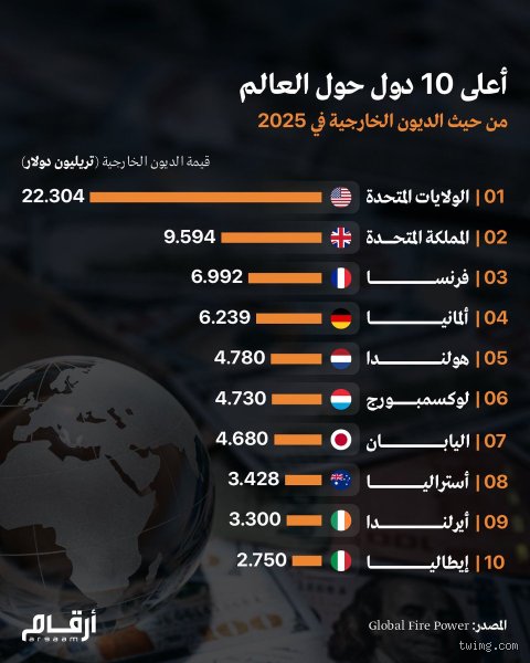أي دولة خالية تماماً من الديون؟ الحقيقة المرة خلف أرقام الميزانيات