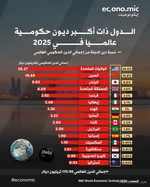 أي دولة في أوروبا لديها أعلى نسبة ديون؟ الحقيقة وراء جبل الالتزامات اليوناني