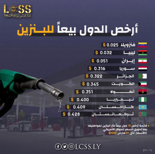 أي دولة لديها أرخص وقود؟ رحلة البحث عن لتر البنزين الأقل ثمناً في العالم