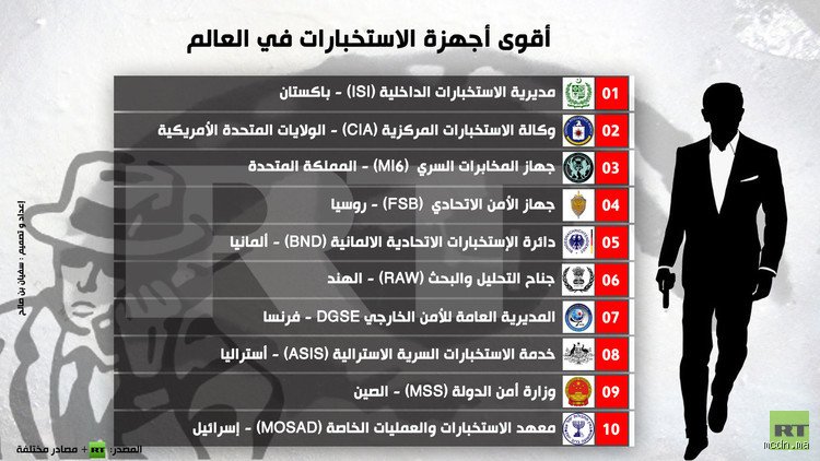 أي دولة لديها أفضل جاسوس في العالم؟ لغز العصر الذي لا يحل