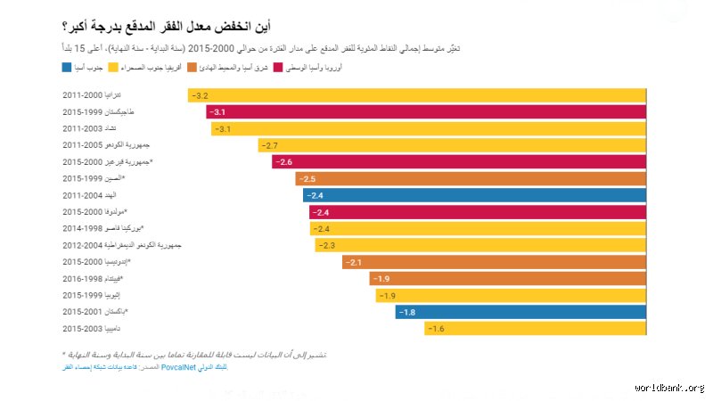 أي دولة نجحت في القضاء على الفقر؟