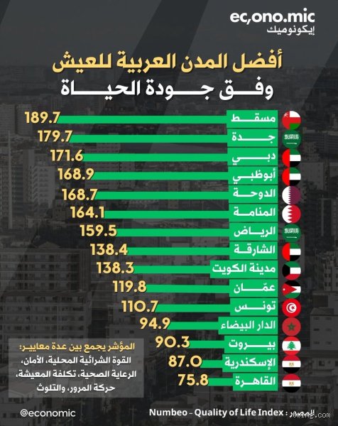 أي مدينة تتمتع بأسوأ جودة حياة؟ البحث عن القاع في غابة الخرسانة