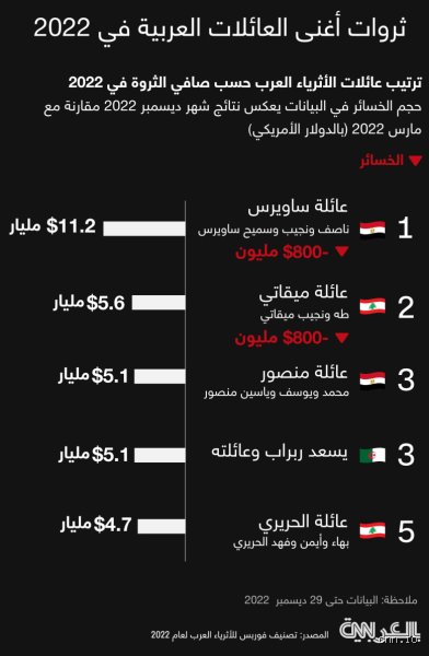 أغنى العائلات العربية: خارطة النفوذ والمليارات بين الوراثة الذكية واقتناص الفرص
