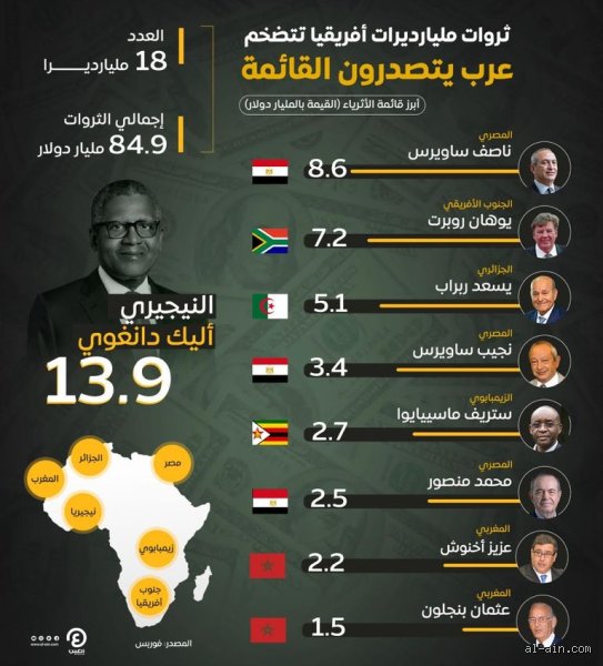 من هو اغني شخص في افريقيا؟ إمبراطورية الإسمنت التي ترفض السقوط