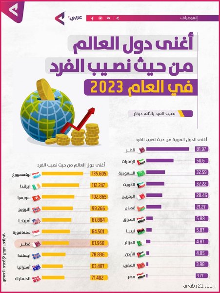 افضل دول العالم من حيث دخل الفرد؟ الحقيقة وراء الأرقام البراقة