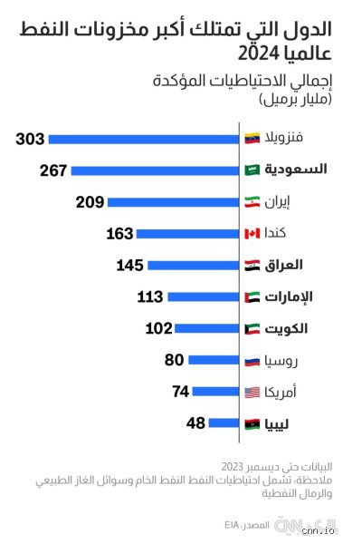 خريطة الثروة المنسية: هل تعرف حقاً أين يقع أكبر 10 احتياطي نفط في العالم؟